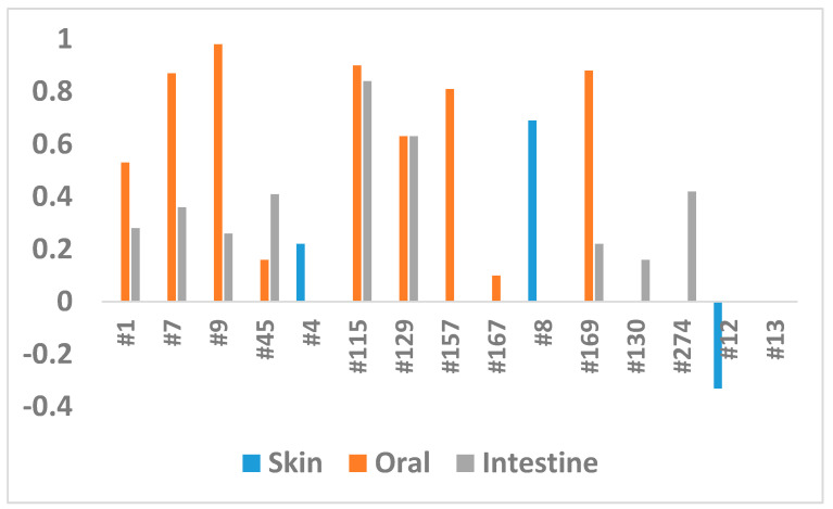 Comparison of the CDEI in three experiments. The Y axis shows the CDEI, while the X axis shows the extracts.