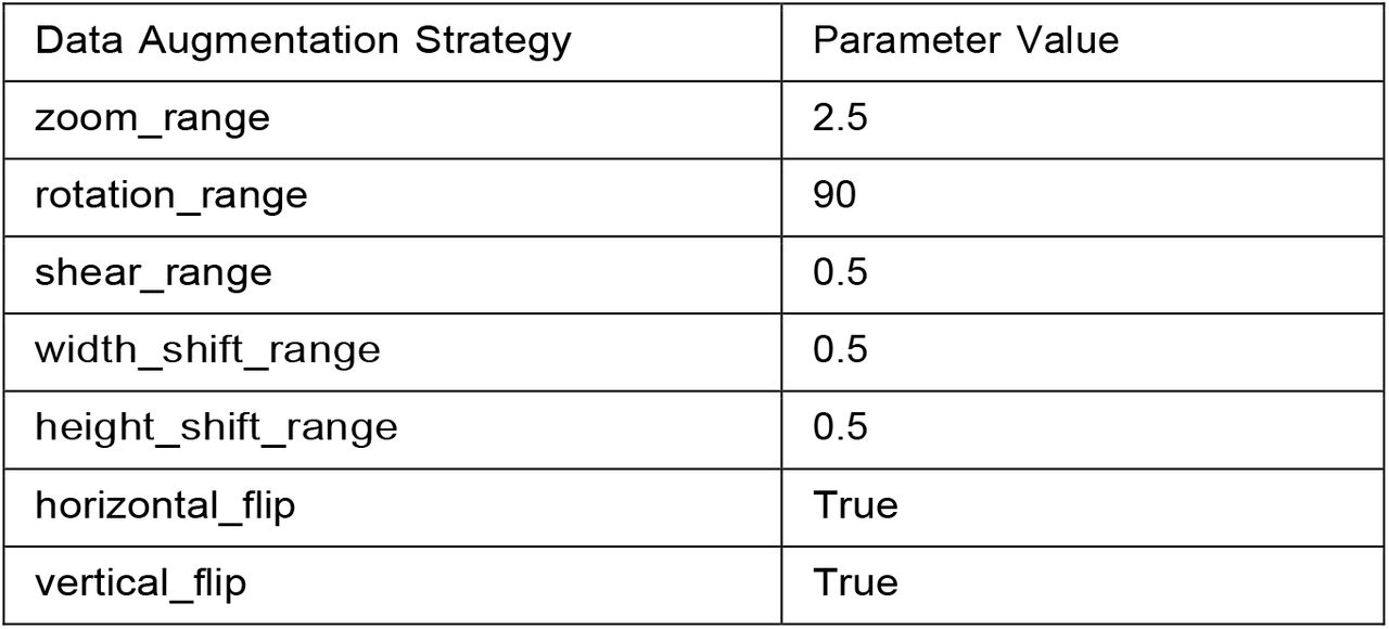 Data augmentation approaches with different parameter value.