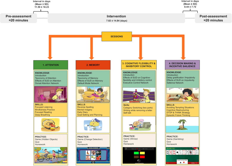 Flowchart depicting a multi-stage intervention process with four main sections: Attention, Memory, Cognitive Flexibility and Inhibitory Control, and Decision Making and Incentive Salience. Each section is divided into Knowledge, Skills, and Practice components, detailing specific activities such as games, quizzes, and homework. Pre-assessment and post-assessment phases are included, with time intervals and session durations indicated. Illustrative images accompany each section to represent different activities and skills.