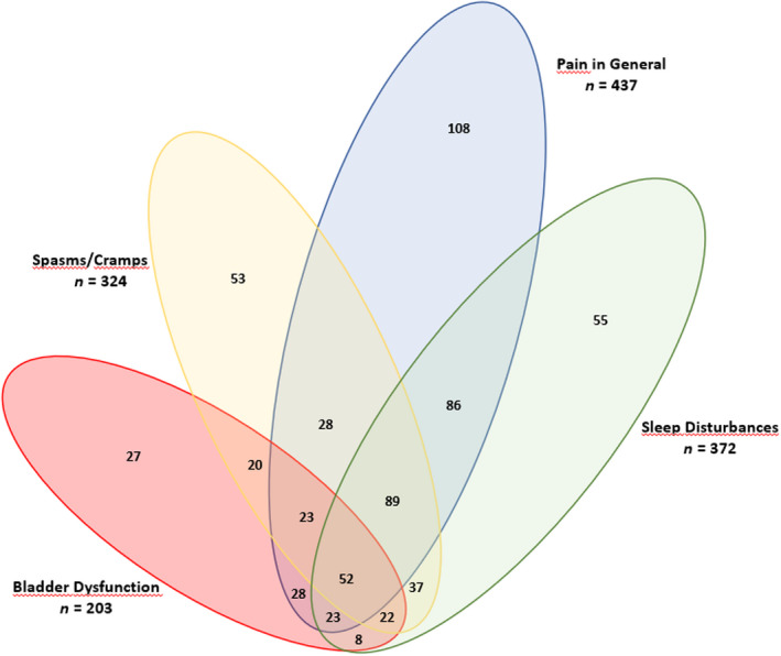 Venn diagram of common multiple sclerosis spasticity‐associated symptoms at baseline [Colour figure can be viewed at wileyonlinelibrary.com]