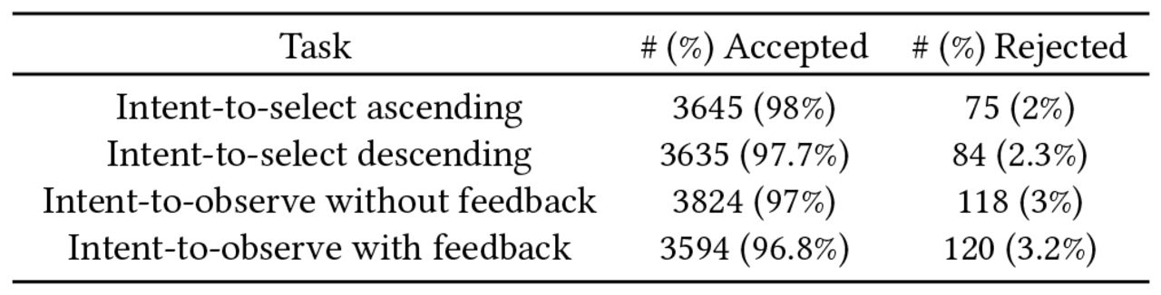 Number of ERPs extracted for each task, averaged across 17 participants.