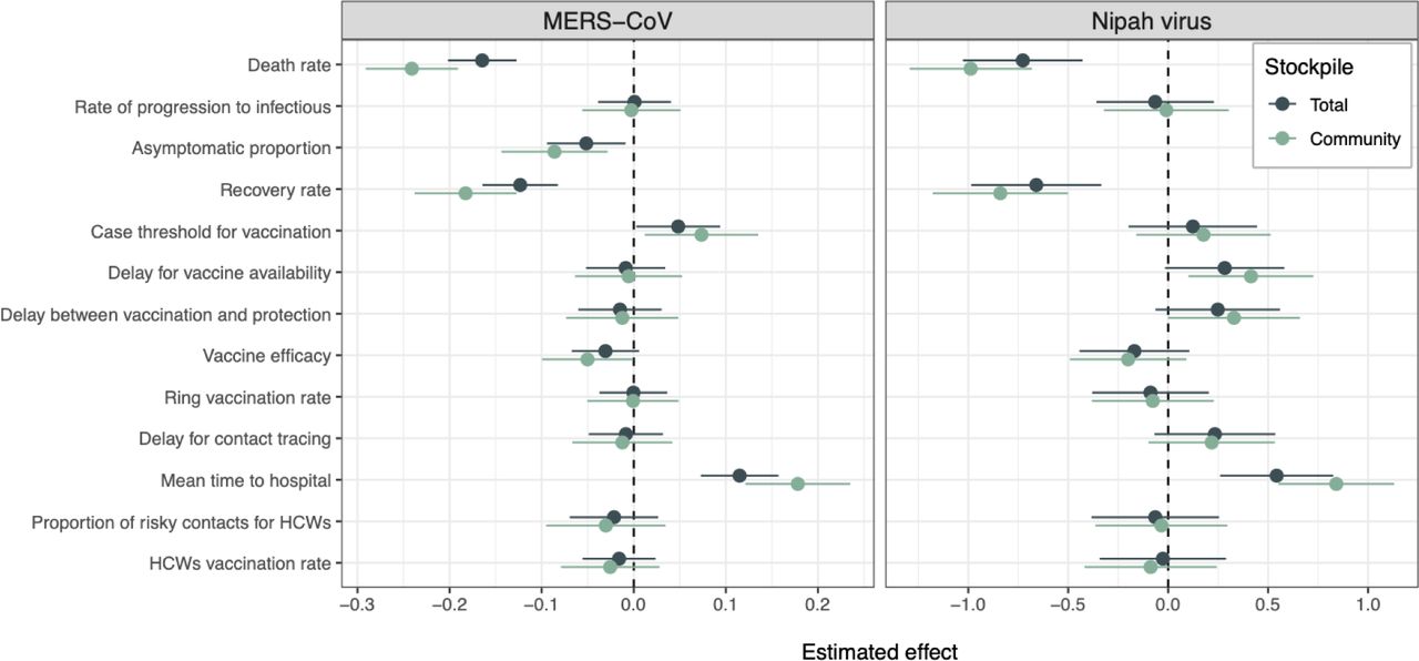 Sensitivity analysis.For each parameter, the mean estimated effect and 95% confidence interval is shown, where effects that do not overlap zero are statistically significant. Values are shown for both the full vaccine stockpile (blue) and the community stockpile (i.e., excluding healthcare worker vaccination; green).