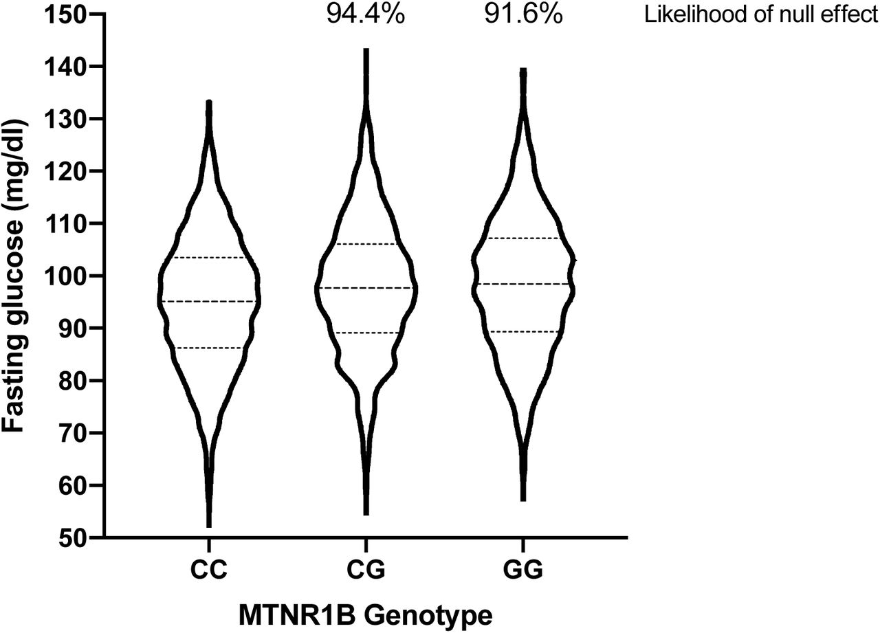 Effect of MTNR1B rs10830963 genotype on fasting glucose in the deCODE cohort.Violin plot displaying 1,000 synthetic glucose datapoints per MTNR1B rs9939609 genotype, based on published population mean and SD values from the deCODE cohort.9 Percent overlap between the CG and GG normal distributions with that of the “wild type” (CC) genotype are displayed as a measure of the likelihood of these risk genotypes having no overall effect on fasting blood glucose.