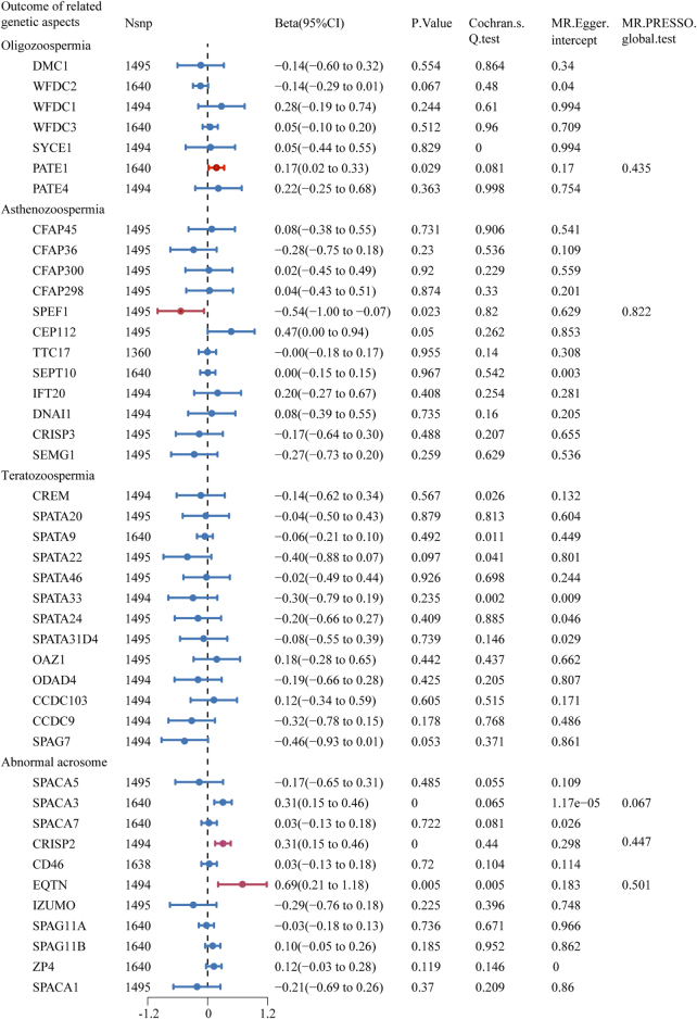 Forest plot of MR estimates between smoking and semen quality–related genetic aspects. The figure showed the IVW estimates of significantly smoking-associated semen quality–related genetic aspects (PATE1, SPEF1, CRISP2, and EQTN). The dots represent the IVW estimates, and the bars represent the 95% confidence intervals of IVW estimates.