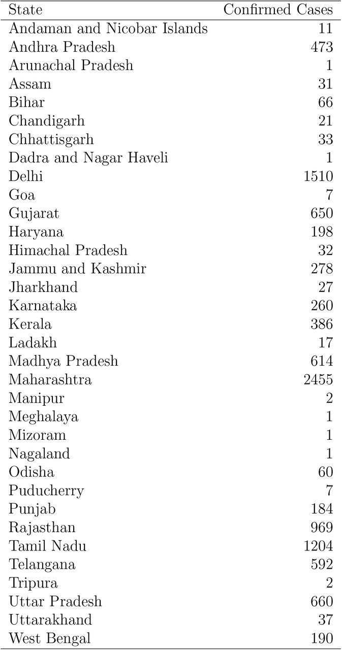 Number of confirmed COVID-19 cases by states and union territories of India as of April 15, 2020 as used for the network SIR analyses.