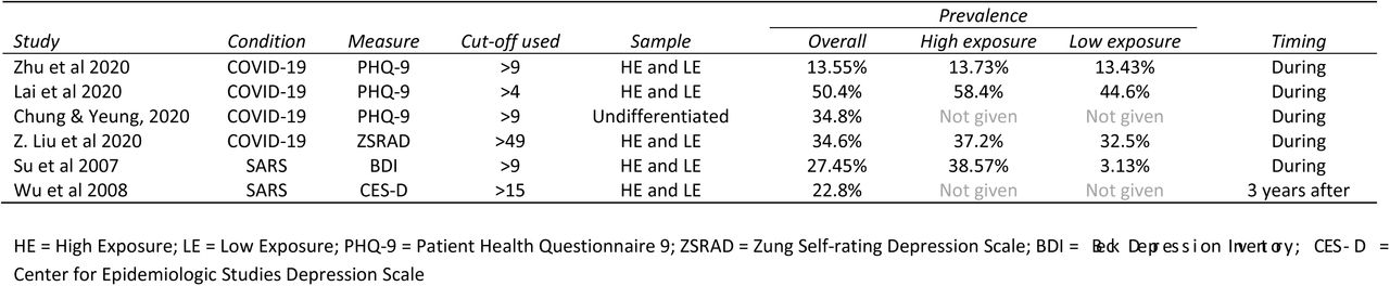 Above cut-off depression symptom prevalence in studies of healthcare responders working in high-risk epidemic and pandemic health emergencies