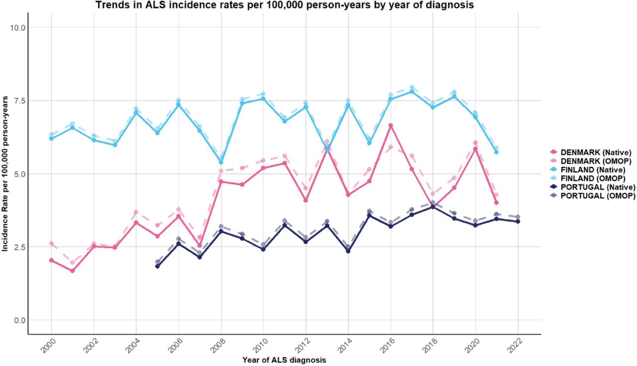 Annual incidence rates of ALS for Native and OMOP Formats in Denmark, Finland, and Portugal, 2000–2022