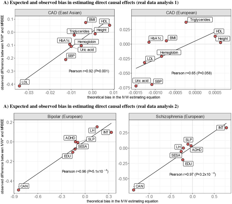 The x-axes represent theoretical bias in the direct causal effect estimates of IVW* (horizontal pleiotropy-robust IVW; see Figure 5 legend, Results), which was calculated using the expectation of Equation 1 with the plugged-in MRBEE direct causal estimates. Y-axes are the observed difference between the IVW* and MRBEE direct causal estimates. Pearson’s r values represent the linear correlation between values on the x- and y-axes. Corresponding P-values are for testing the null hypothesis that r=0.