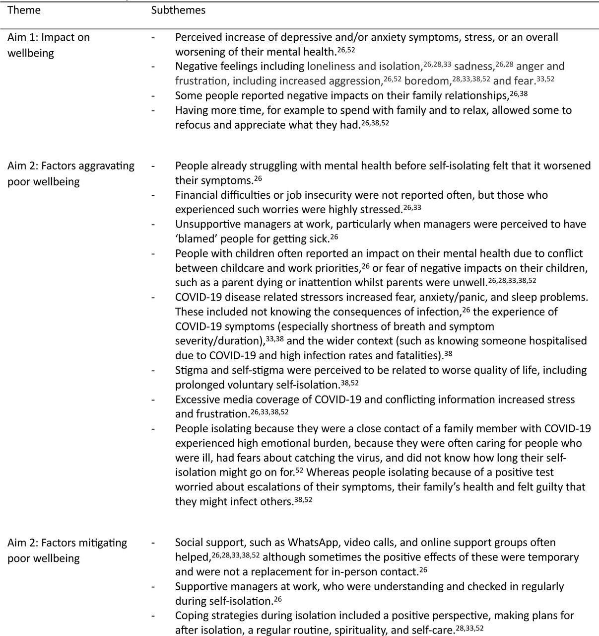 Qualitative synthesised results