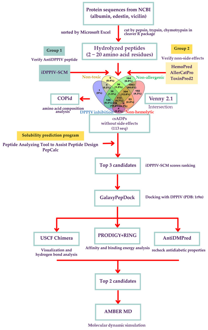 The workflow of the bioinformatic virtual screening for Cannabis sativa antidiabetic peptides (csADPs) with DPPIV inhibitory activity and the in silico analysis of DPPIV protease inhibition using molecular docking–molecular dynamics simulations.
