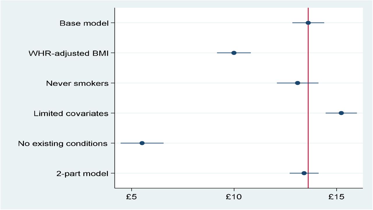 Average marginal effects per unit change in continuous BMI