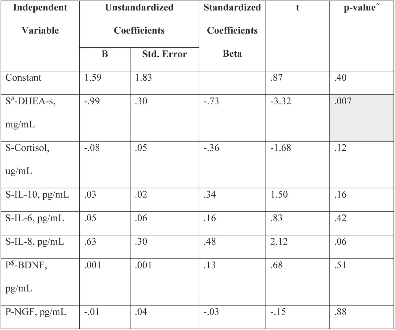 Self-rated and biomarker predictors of burnout severity category.
