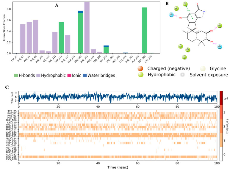 (A) TK interactions with compound 56 throughout the simulation. The interactions between the ligand and protein were classified into ionic, water bonds, hydrophobic, and hydrogen bonds, and each was classified into subtypes. The stacked bar charts were normalized over the course of the trajectory; for example, a value of 0.8 suggested that the specific interaction was maintained during 80% of the simulation time. Values over 1.0 indicated that some protein residue might make multiple interactions of the same subtype with the ligand. (B) Schematic diagram showing the detailed 2D atomic interactions of 56 with CB2 that occurred for > 30% of the simulation time in the selected trajectory (0 through 100 ns). Interactions with >100% occurrence meant that residues might have multiple interactions of a single type with the same ligand atom. (C) A timeline representation of CB2–E3R interactions is presented in (A). The top panel depicts the total number of specific interactions of the protein with the ligand during its trajectory course. The bottom panel showed the residue interactions with the ligand in each trajectory frame. The dark orange color indicates the presence of more than one interaction between some residues and the ligand.