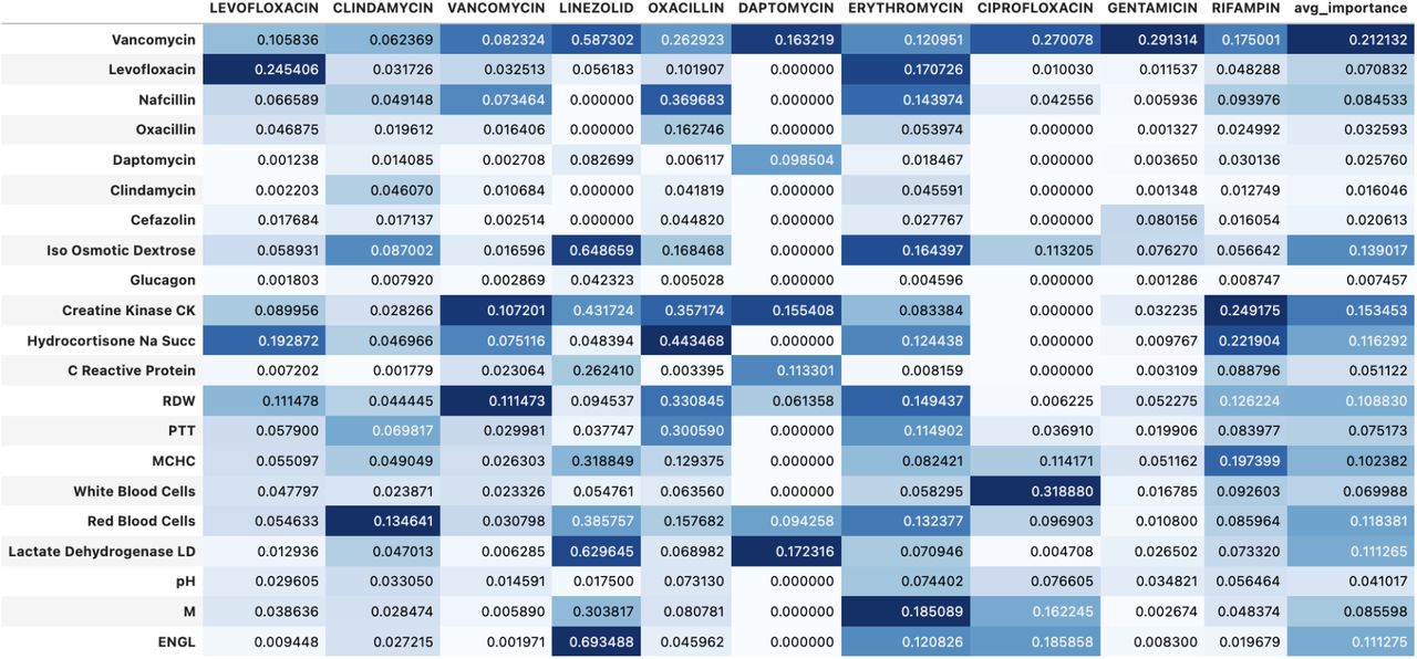 Variable Importances for each of the antibiotics found from Shapley Tree based variable importance calculations.