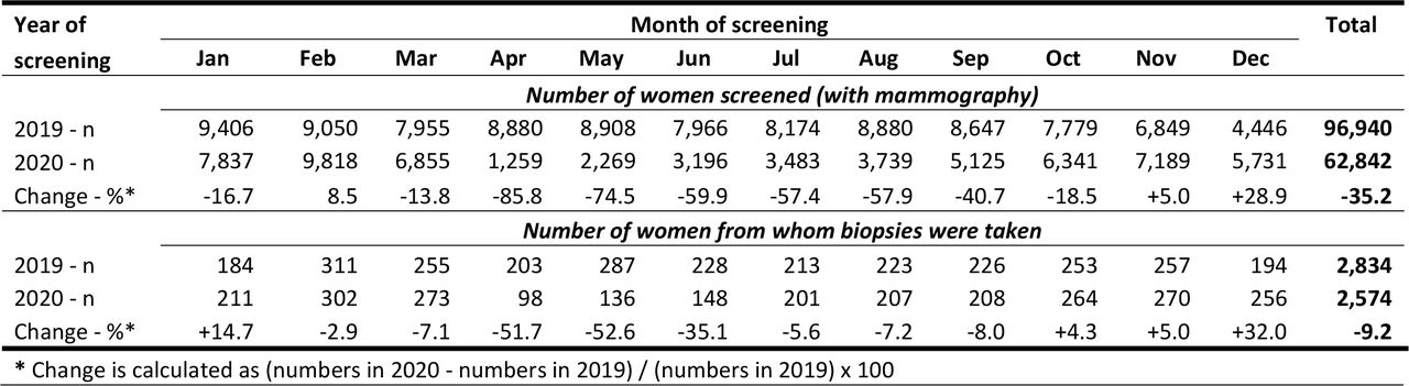 Monthly change in number of women undergoing mammography screening and biopsies taken in the national breast cancer screening programme in Colombia during 2019 and 2020