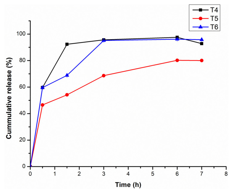 Cumulative release profile of CBD from the transferosomes over a period of 7 h at 37 °C. (n = 3) for T4: CBD-loaded transfersomes with 25 mg polysorbate 80, T5: CBD-loaded transfersomes with 50 mg polysorbate 80, and T6: CBD-loaded transfersomes with 100 mg polysorbate 80.