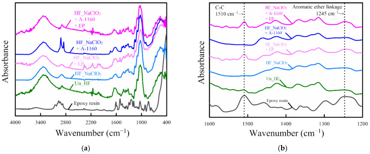 Fourier-transform infrared (FT-IR) spectrum of various surface-treated hemp fibers: (a) peak located at 400–4000 cm−1 and (b) peak located at 1200–1600 cm−1.