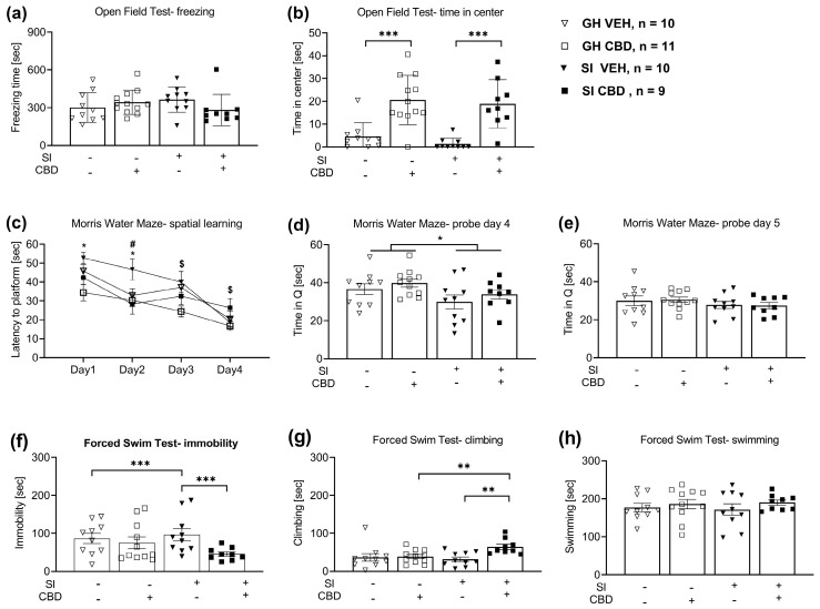 The effects of SI and CBD on cognitive and emotional behavior. (a) No differences were observed in freezing time in the open field. (b) CBD females spent more time at the center of the open field than vehicle females did. (c) In the Morris water maze, CBD rats demonstrated decreased latency compared to vehicle rats on day 1 and day 2 (for the SI condition) and on day 3 (for the GH condition). Moreover, GH CBD rats demonstrated decreased latency compared to SI CBD rats on day 4, and GH vehicle rats demonstrated decreased latency compared to SI vehicle females on day 2. (d) SI rats spent less time in the platform quadrant on the probe test on day 4 than GH rats did. (e) No differences were observed in the probe test on day 5. (f) In the FST, SI vehicle rats demonstrated increased immobility compared to GH vehicle and SI CBD rats. (g) SI CBD rats demonstrated increased climbing compared to SI vehicle and GH CBD rats. (h) No differences were observed in the swimming time. * p < 0.05; **, p < 0.01; ***, p < 0.001. For (c): * p < 0.05 indicates a difference between SI-CBD and SI-Veh on days 1, 2; # p < 0.05 indicates a difference between GH-Veh and SI-Veh on day 2; $ p < 0.05 indicates a difference between GH-CBD and GH-Veh (day 3) and CBD-SI (day 4).