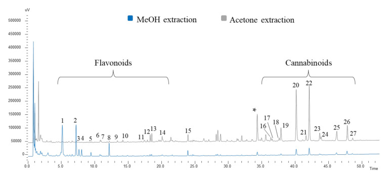 Chromatographic profile at 254 nm of methanolic and acetone extraction of fiber-type Cannabis sativa L. aerial parts at 5 mg/mL. For peaks identification, see Section 2.2. *: contaminant.