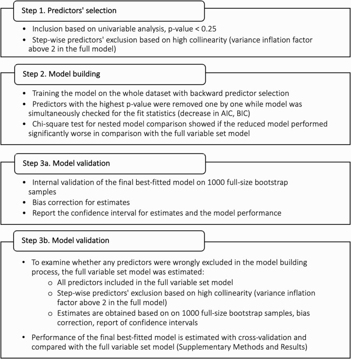 Process of the model development.
