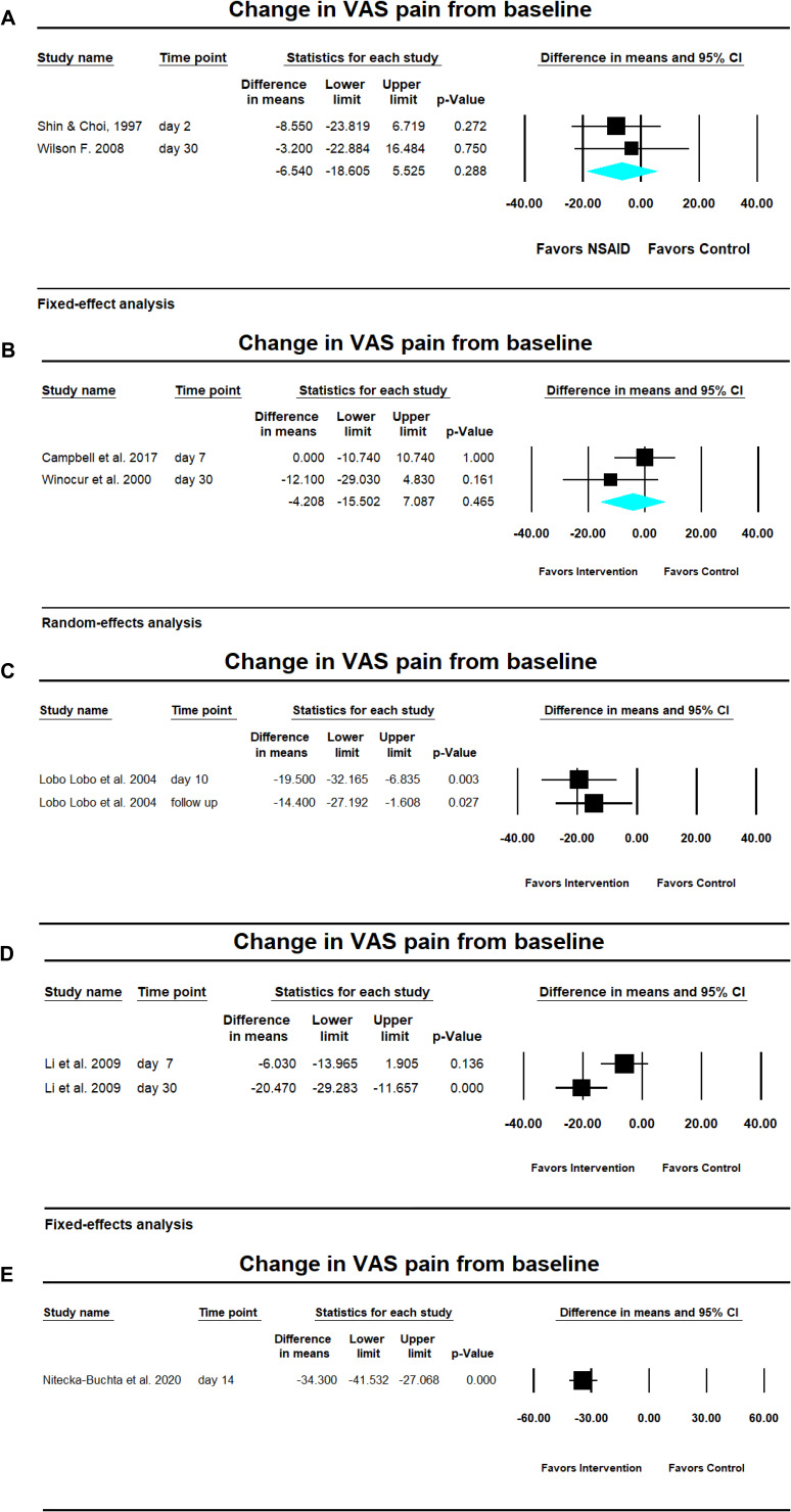 Meta-analyses: nonsteroidal anti-inflammatory drugs (NSAIDs) versus control (a); capsaicin versus control (b); Theraflex-TMJ versus control (c); Ping On versus control (d); and CBD versus control (e).