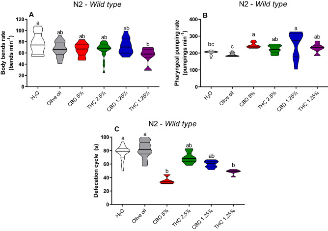 Body bends rate (A), pharyngeal pumping rate (B), and defecation cycle length (C) in C. elegans wild-type strain (N2). Data are expressed by the mean ± standard error (SEM). Means followed by the same letter are not significantly different according to Tukey’s test (p > 0.05) (A,C) or Dunn’s test (p > 0.05) (B).