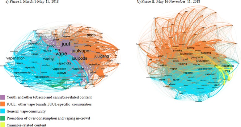 Network analysis of JUUL-related Instagram content (a) before and (b) following self-regulatory actions taken by JUUL Labs to limit social media presence. Colors are used to differentiate clusters of terms; the label font size corresponds to the frequency of occurrence of a term; edges/ties represent co-occurrence within three-term distance and width of the lines between terms is thinner or thicker based on the frequency of co-occurrence between the pair. Across Phases I and II, orange color corresponds to JUUL community-related content; blue color—vape community-related content.