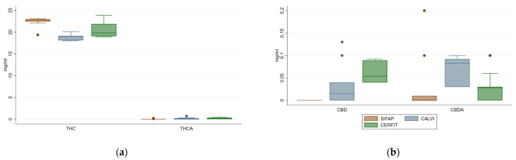 Distribution of concentrations of Δ9-THC, Δ9-THCA (panel (a)), CBD and CBDA (panel (b)) in medical Cannabis oil preparations extracted by three different methods.