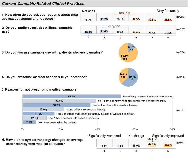 Responses on clinical practice and experience with medical cannabis