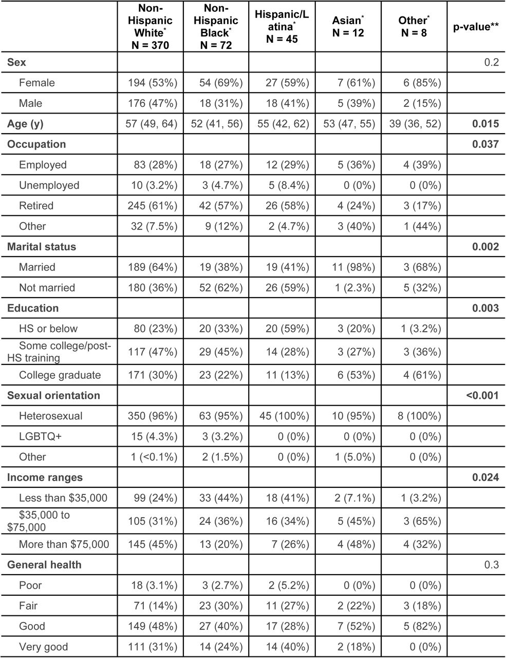 Demographic and clinical characteristics by race/ethnicity among respondents with cancer and hypertension.