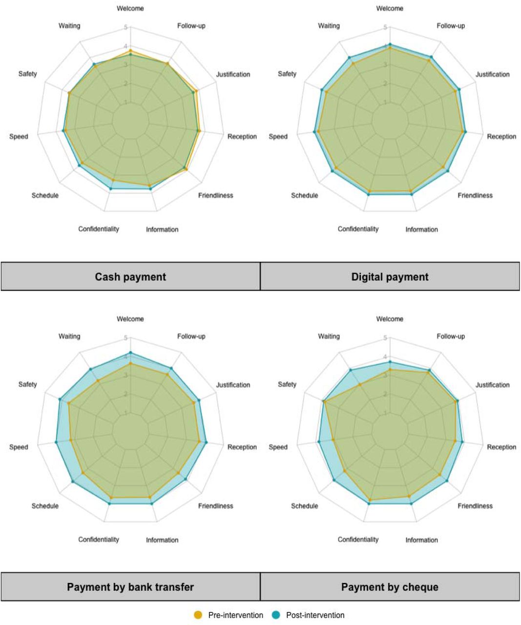 Synoptic Representation of the Appreciation Levels of the Qualities of Different Payment Methods Throughout the Project.