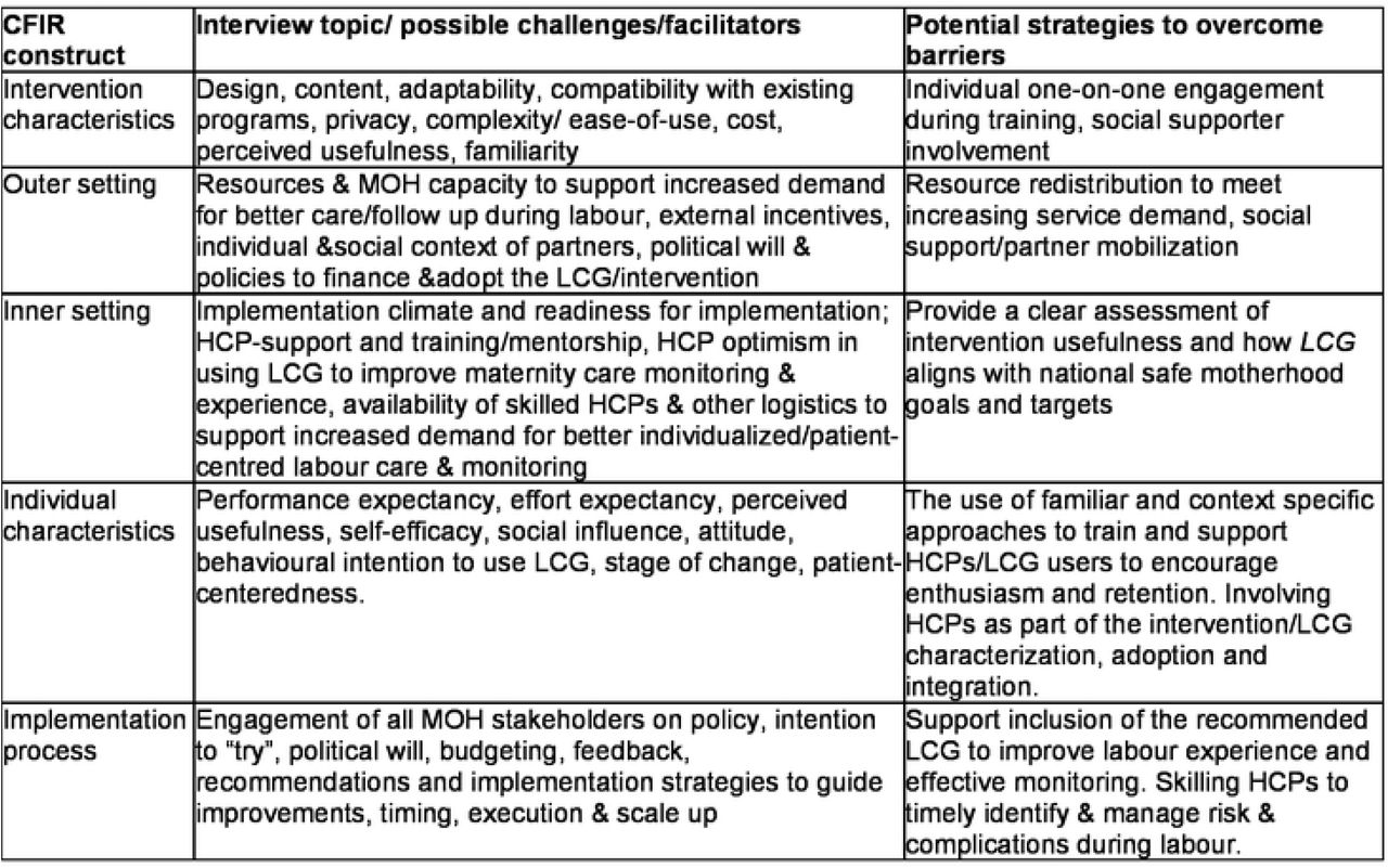 CFIR constructs that will guide data collection on intervention challenges, facilitators, and potential strategies by HCPs and payers/managers