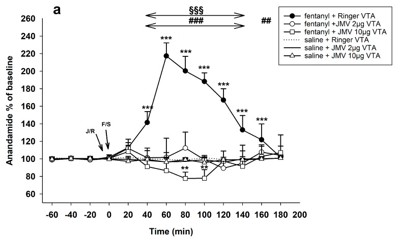 Effects of growth hormone secretagogue receptor (GHS-R1A) antagonist JMV2959 administered following four 20 min baselines into the ventral tegmental area (VTA) or into the nucleus accumbens (NAC) always 5 min before fentanyl/saline on the accumbens AEA levels (means ± SEM). The effects are illustrated as follows: (a) Ringer’s solution/VTA + fentanyl (filled circle), 2 µg JMV2959/VTA + fentanyl (open circle), 10 µg JMV2959/VTA + fentanyl (open square), 2 µg JMV2959/VTA + saline (continuous line), 10 µg JMV2959/VTA + saline (open triangle), and Ringer’s solution + saline (dotting); and (b) saline + fentanyl (filled circle), JMV2959 lower dose 8 mM/15 min/NAC + fentanyl (open circle), JMV2959 higher dose 40 mM/15 min/NAC + fentanyl (open square), JMV2959 lower dose 8 mM/15 min/NAC + saline (continuous line), JMV2959 higher dose 40 mM/15 min/NAC + saline (open triangle), and Ringer’s solution + saline (dotting). Differences between treatments and the control group (Ringer’s/VTA + saline or saline + saline) are expressed as *** p < 0.001, ** p < 0.01, * p < 0.05. Differences between fentanyl and fentanyl in combinations with the higher JMV2959 dose (10 µg/VTA or 40 mM/15 min/NAC, respectively) are expressed as ### p < 0.001, ## p < 0.01. Differences between fentanyl and fentanyl in combinations with the lower JMV2959 dose (2 µg/VTA or 8 mM/15 min/NAC, respectively) are expressed as §§§ p < 0.001, §§ p < 0.01. The horizontal arrows show intervals with appropriate significant changes (§§§ or ###); the oblique arrows show the time of administration of J/S = JMV2959/saline or J/R = JMV2959/Ringer´s solution and F/S = fentanyl/saline.