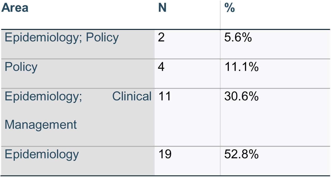 Distribution of Reviewed Studies by Primary Focus Areas (n=36) Area