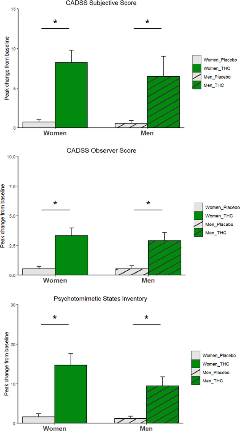 The mean and standard error of peak changes in psychotomimetic scales scores from baseline categorized by THC/placebo administration and sex. Clinician-administered dissociative states scale (CADSS) subjective items score (top), observer-rated score (middle), and psychotomimetic states inventory score (bottom). Asterisks indicate statistically significant differences.
