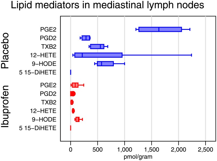 Comparison of mediastinal lymph node lipid mediators as measured by mass spectroscopy for each treatment group.PGE2; Prostaglandin E2, TXB; Thromboxane B2, PGD2; Prostaglandin D2, 12-HETE; 12-Hydroxyeicosatetraenoic acid, 9-HODE; 9-Hydroxy-10,12-octadecadienoic acid (9-HODE), 5,15-DiHETE; 5,15-dihydroxyeicosatetraenoic acid. Ibuprofen is in red, placebo in blue.