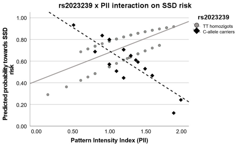Interaction graph showing the interplay between the CNR1-rs2023239 genotype and the pattern intensity index (PII) on the risk for schizophrenia-spectrum disorders (SSD). A lower predicted probability indicates a lower risk towards SSD. Values show the inverse relationship between PII and predicted probability for SSD depending on the rs2023239 genotype.