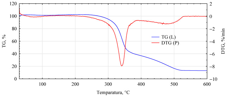 DTG analysis for hemp fibers modified with Soudal.
