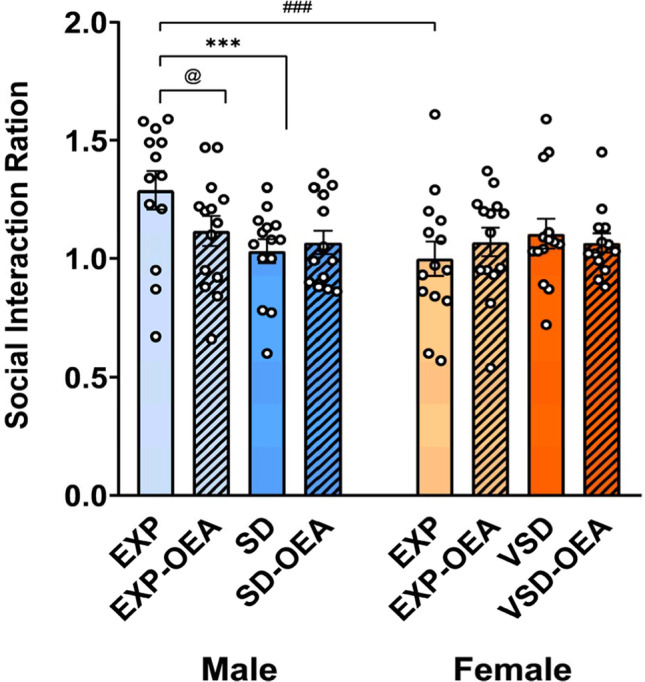 Effects of SD, VSD, and OEA treatment on social interaction. Data are presented as mean values (± SEM). ***p < 0.001, significant difference of SD group with respect to the EXP group; ###p < 0.001, significant difference of male EXP mice with respect to female EXP mice; @p < 0.05, significant difference of EXP-OEA male mice with respect to EXP male mice