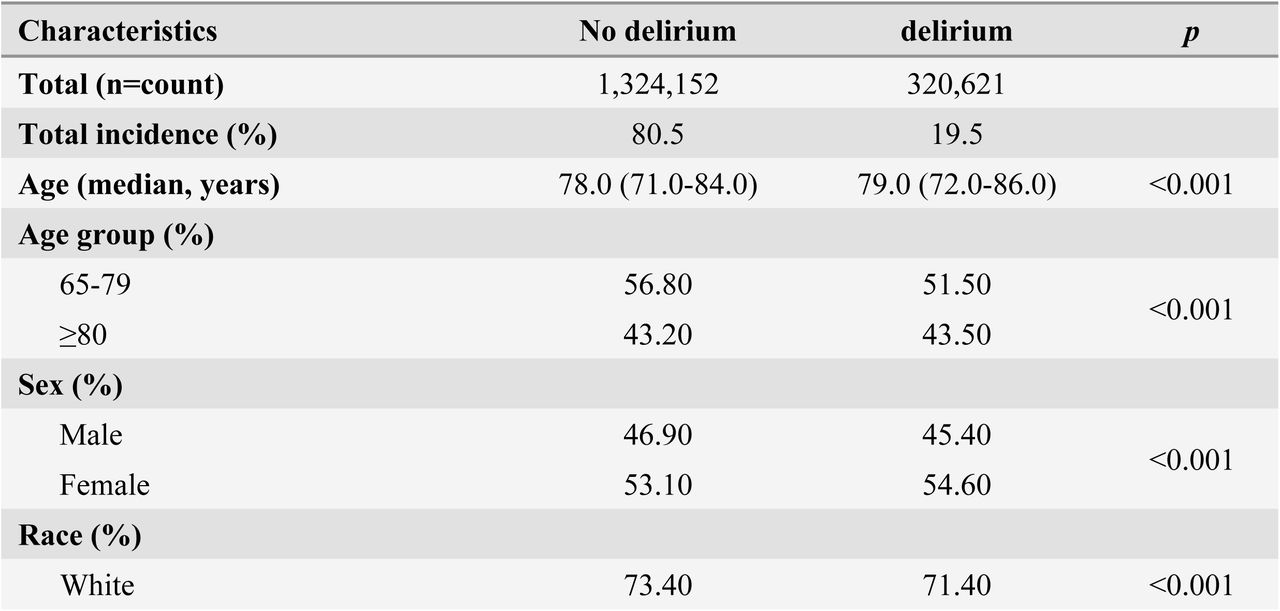 Patient characteristics and outcomes of post-stroke delirium (2010–2019)