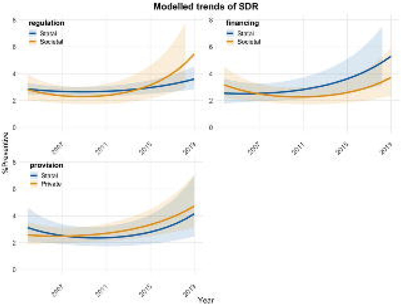 Modelled Trends Plot of % preventive expenditure stratified by dimensions 2004-2013.