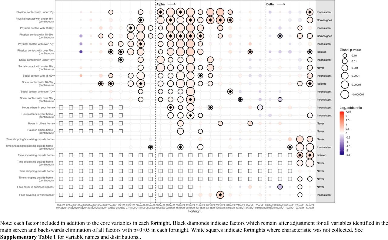 Adjusted effects of behavioural variables from the screening process