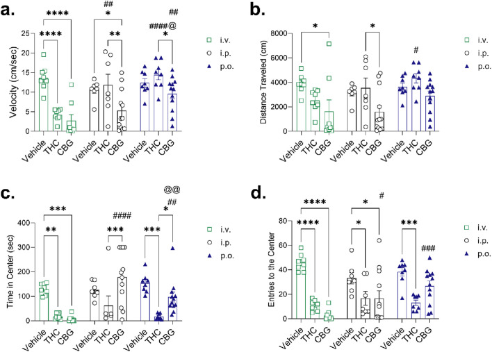 Four bar graphs illustrate experimental data on the effects of Vehicle, THC, and CBG administered via i.v. (intravenous), i.p. (intraperitoneal), and p.o. (oral) methods. (a) Shows velocity with significant differences indicated across groups. (b) Displays distance traveled with notable variations, particularly in THC and CBG groups. (c) Depicts time spent in the center with significant differences evident, especially with the i.v. method. (d) Shows entries to the center with significant variances observed in various groups. Data points are marked with symbols denoting statistical significance.