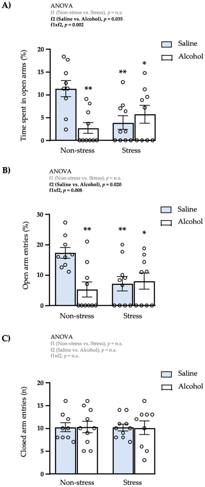 Long-term effects on anxiety-like behaviors in male rats exposed to repeated restraint stress and/or intermittent alcohol exposure during adolescence. Percentage of time spent in the open arms (A); percentage of open arm entries (B); and number of closed arm entries (C) in the EPM two weeks after the last alcohol administration. Male adult rats were exposed to repeated restraint stress (f1) and/or intermittent alcohol (f2) during adolescence. Bars represent the mean ± SEM (9–10 rats/subgroup). Data were analyzed by two-way ANOVA. (*) q < 0.05 and (**) q < 0.01 denote significant differences compared with the non-stress saline subgroup using the post hoc test for multiple comparisons when an interaction between factors is found (f1 × f2). p-values in bold denote significant main effects of factors (f1 and f2) or significant interaction (f1 × f2).