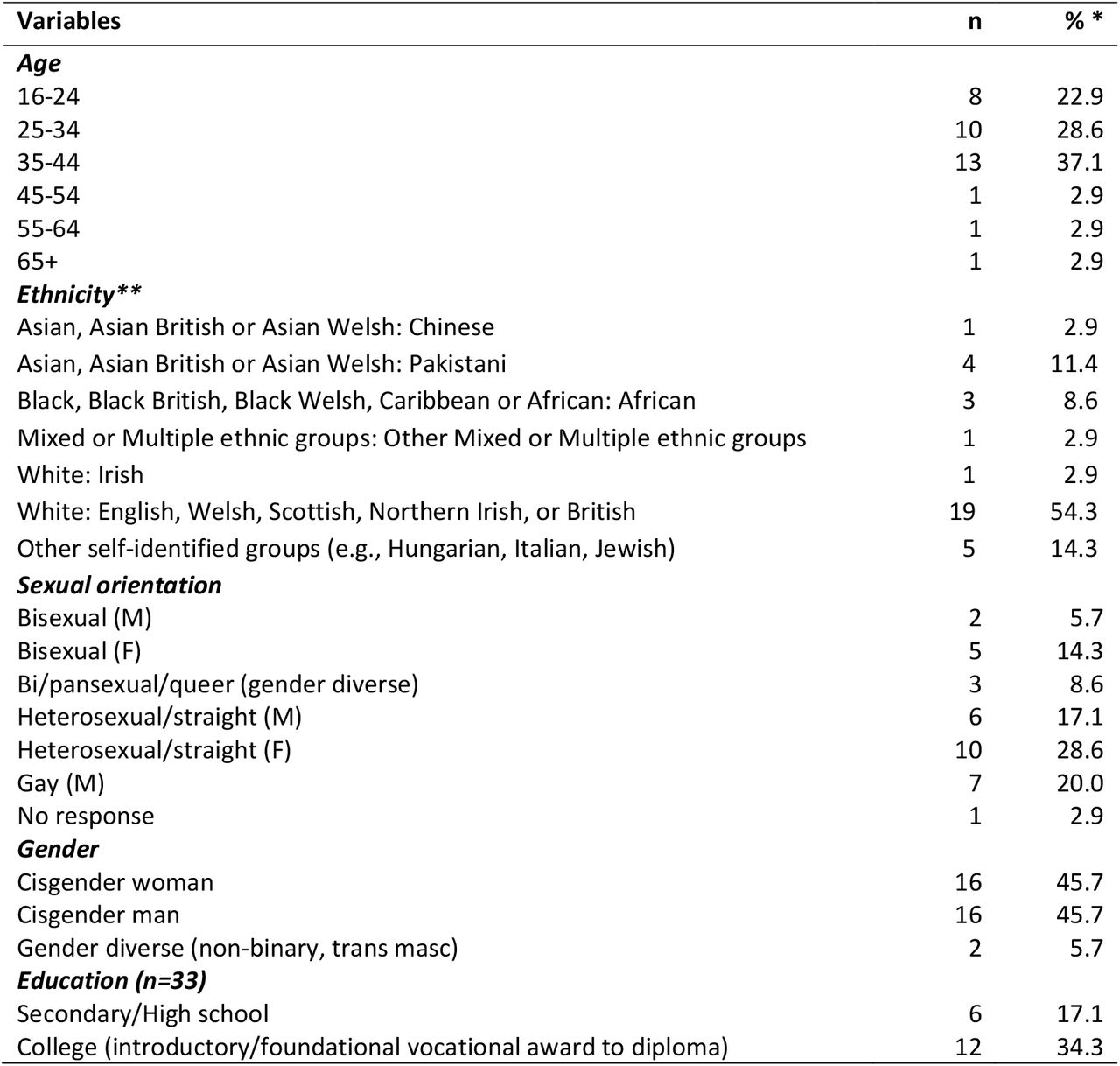 Participant self-reported socio-economic demographic characteristics