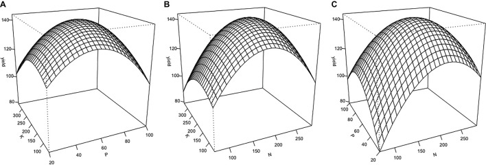 Three-dimensional response surfaces for inflorescence yield (g/plant) at a range of nutrient solution N, P, and K concentrations (mg L–1) of Cannabis sativa grown in deep water culture (P ≤ 0.05, R2 = 0.57). (A) Surface plot of K vs. P at N = 180 mg L–1. (B) Surface plot of K vs. N at P = 60 mg L–1. (C) Surface plot of P vs. N at K = 200 mg L–1.