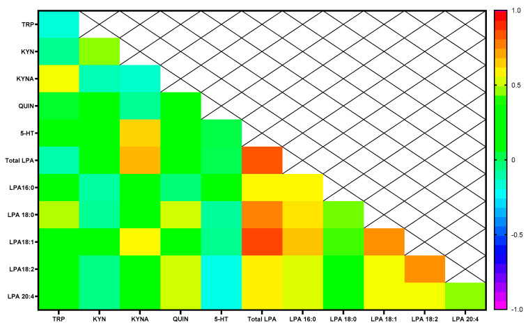 Correlation analysis between plasma concentrations of LPA species (ng/mL) and tryptophan metabolites [TRP (nmol/mL), KYN (nmol/mL), KYNA (pmol/mL), QUIN (pmol/Ml) and 5-HT (pmol/mL)]. Colors show partial correlation coefficient controlling for age and BMI. Abbreviations: LPA= lysophosphatidic acid, TRP = tryptophan, 5-HT = serotonin, KYN = kynurenine, QUIN = quinolinic acid, KYNA= kynurenic acid.