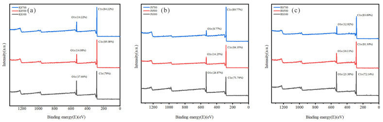 Full XPS spectra of biochar. (a) KS, (b) JS, and (c) RS.