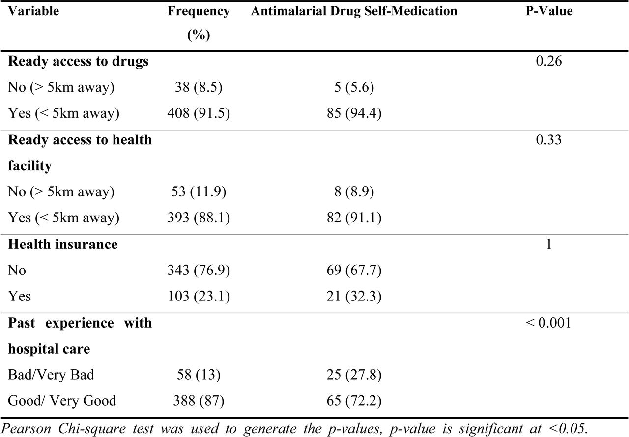 Healthcare-related characteristics of adult participants of Ndola district, Zambia; June 2023