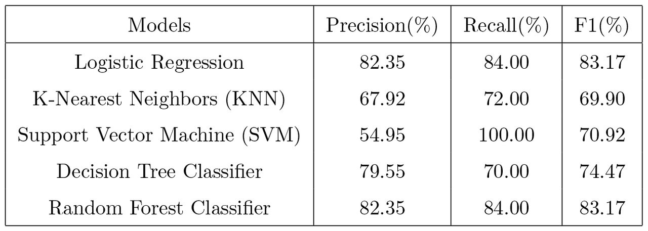 Classification report of models on testing without hyperparameter tuning